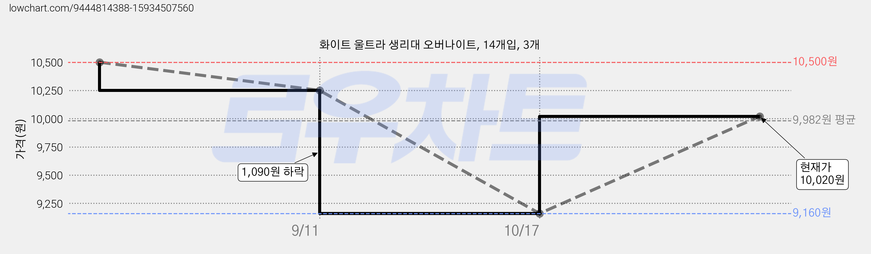 화이트 울트라 생리대 오버나이트, 14개입, 3개 가격 변동 차트, 현재가 10,020원, 관측 최저가 9,160원