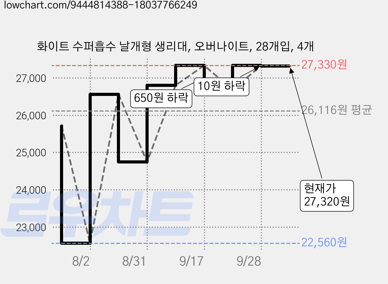 화이트 수퍼흡수 날개형 생리대, 오버나이트, 28개입, 4개 가격 변동 차트, 현재가 27,320원, 관측 최저가 22,560원