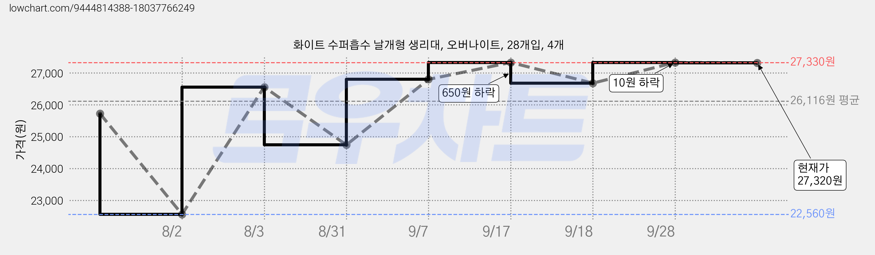화이트 수퍼흡수 날개형 생리대, 오버나이트, 28개입, 4개 가격 변동 차트, 현재가 27,320원, 관측 최저가 22,560원
