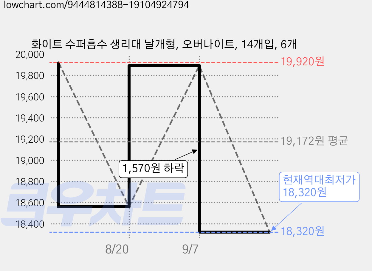 화이트 수퍼흡수 생리대 날개형, 오버나이트, 14개입, 6개 가격 변동 차트, 현재가 18,320원, 역대최저가