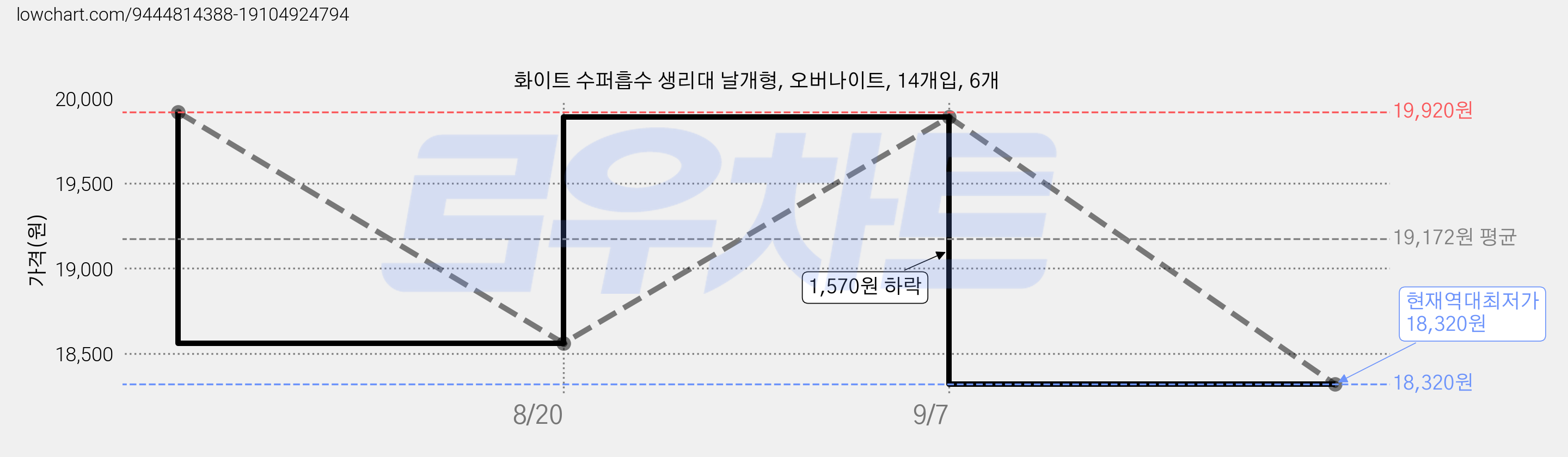 화이트 수퍼흡수 생리대 날개형, 오버나이트, 14개입, 6개 가격 변동 차트, 현재가 18,320원, 역대최저가