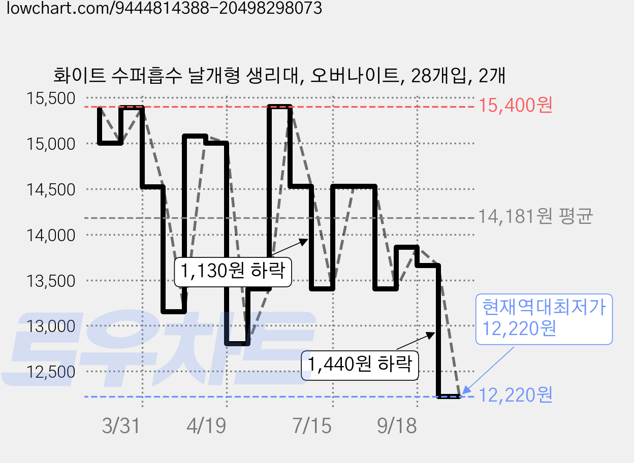 화이트 수퍼흡수 날개형 생리대, 오버나이트, 28개입, 2개 가격 변동 차트, 현재가 12,220원, 역대최저가