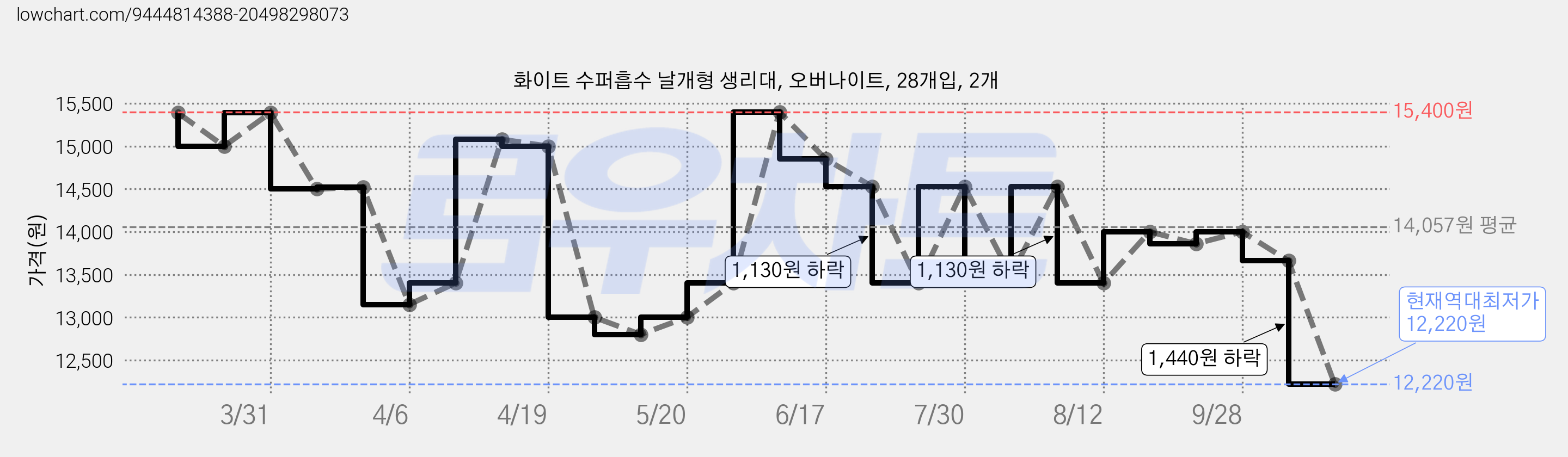 화이트 수퍼흡수 날개형 생리대, 오버나이트, 28개입, 2개 가격 변동 차트, 현재가 12,220원, 역대최저가
