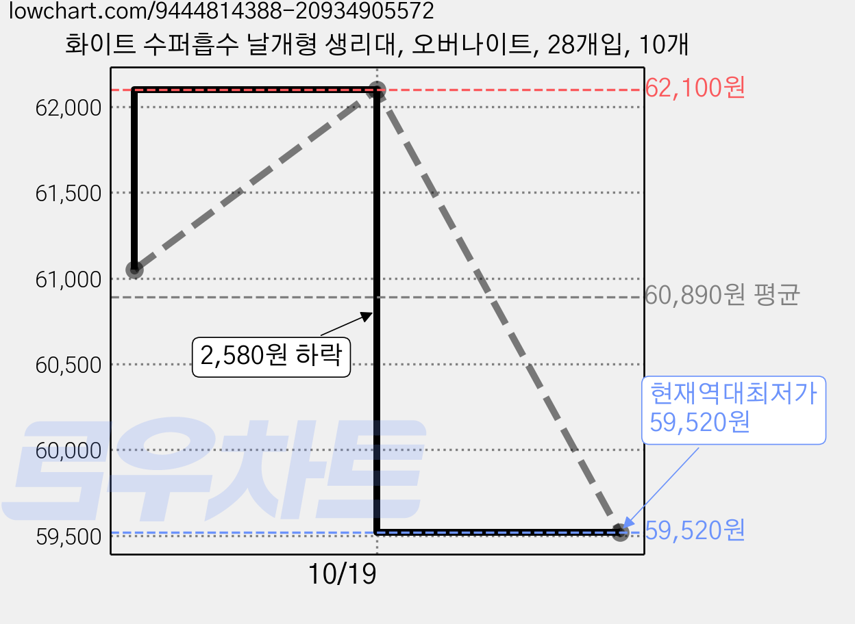 화이트 수퍼흡수 날개형 생리대, 오버나이트, 28개입, 10개 가격 변동 차트, 현재가 59,520원, 역대최저가