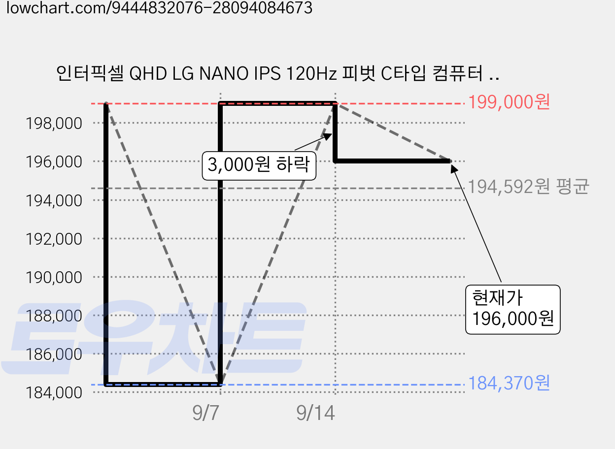 인터픽셀 QHD LG NANO IPS 120Hz 피벗 C타입 컴퓨터 모니터 화이트, 68.5cm, IPQ2730(무결점) 가격 변동 차트, 현재가 196,000원, 관측 최저가 184,370원