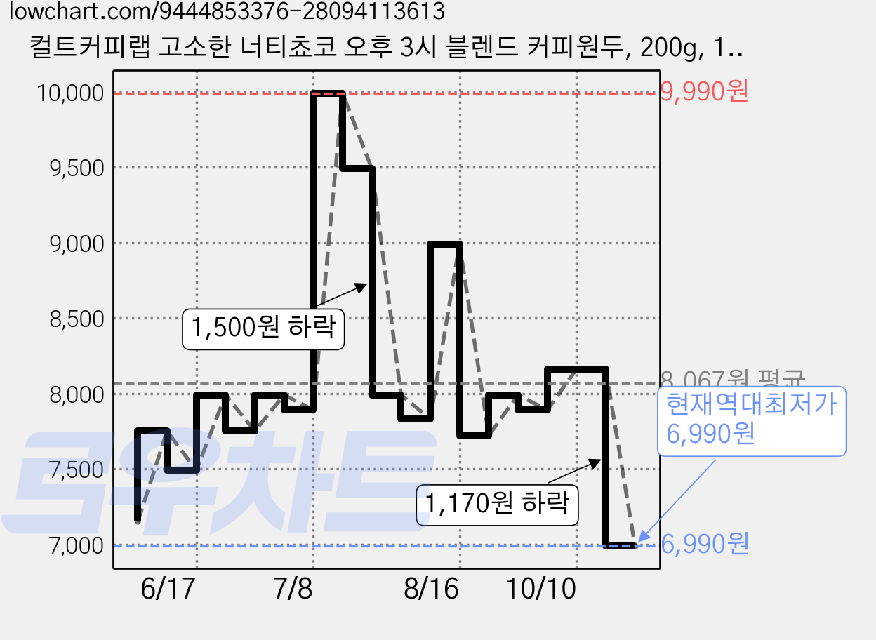 컬트커피랩 고소한 너티쵸코 오후 3시 블렌드 커피원두, 200g, 1개, 홀빈(분쇄안함) 가격 변동 차트, 현재가 6,990원, 역대최저가