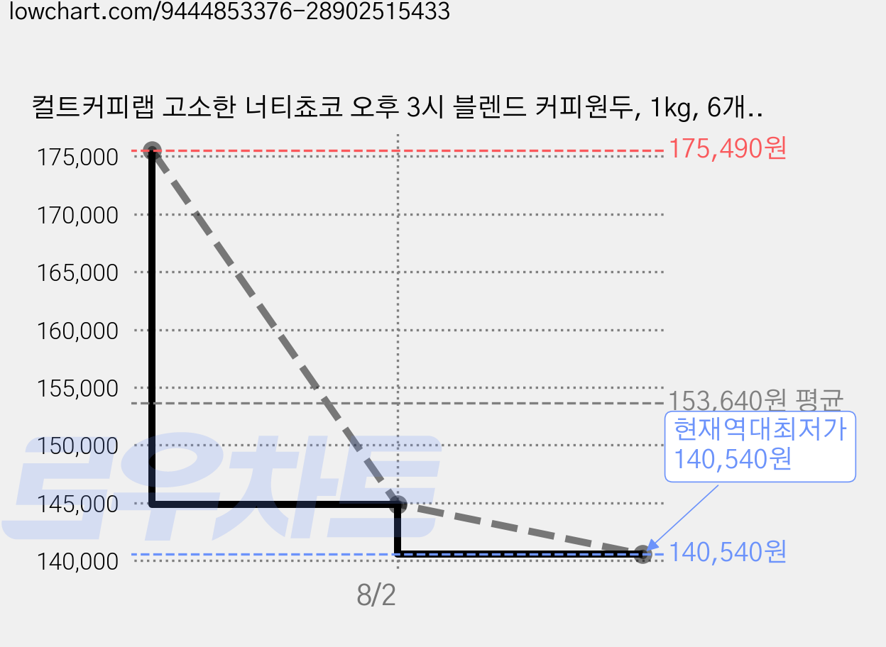 컬트커피랩 고소한 너티쵸코 오후 3시 블렌드 커피원두, 1kg, 6개, 홀빈(분쇄안함) 가격 변동 차트, 현재가 140,540원, 역대최저가