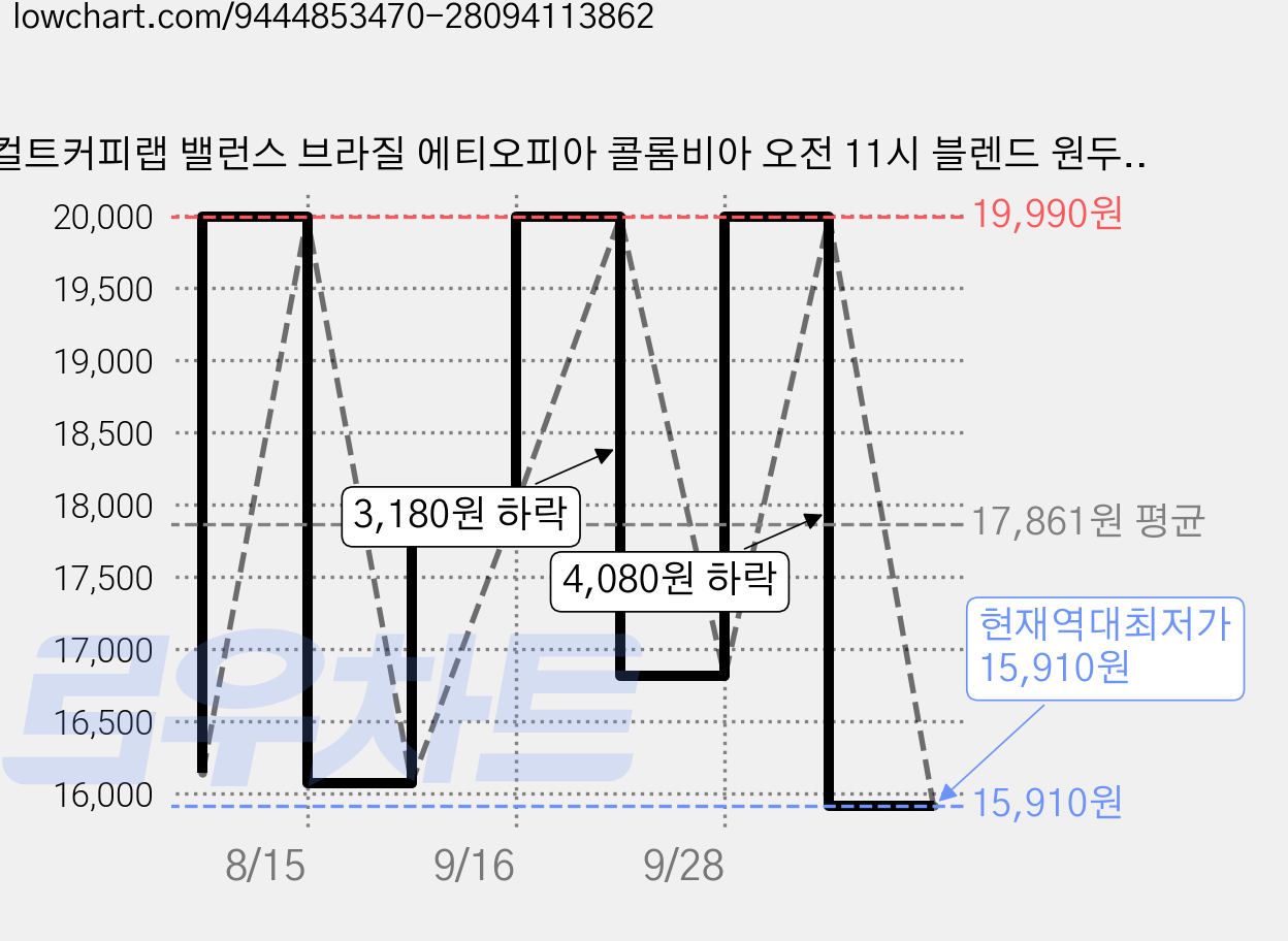 컬트커피랩 밸런스 브라질 에티오피아 콜롬비아 오전 11시 블렌드 원두커피, 500g, 1개, 홀빈(분쇄안함) 가격 변동 차트, 현재가 15,910원, 역대최저가