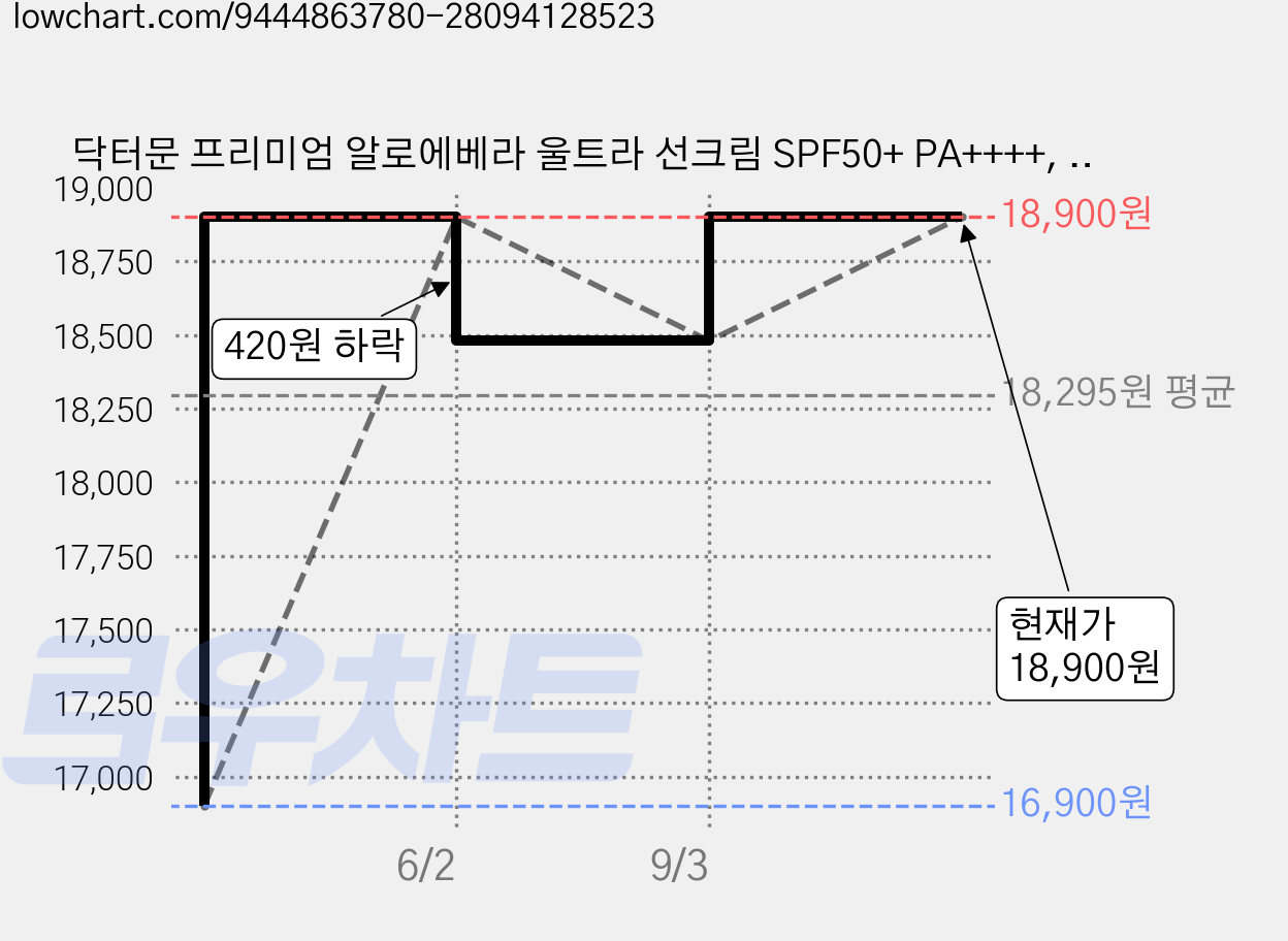 닥터문 프리미엄 알로에베라 울트라 선크림 SPF50+ PA++++, 1개, 500ml 가격 변동 차트, 현재가 18,900원, 관측 최저가 15,900원