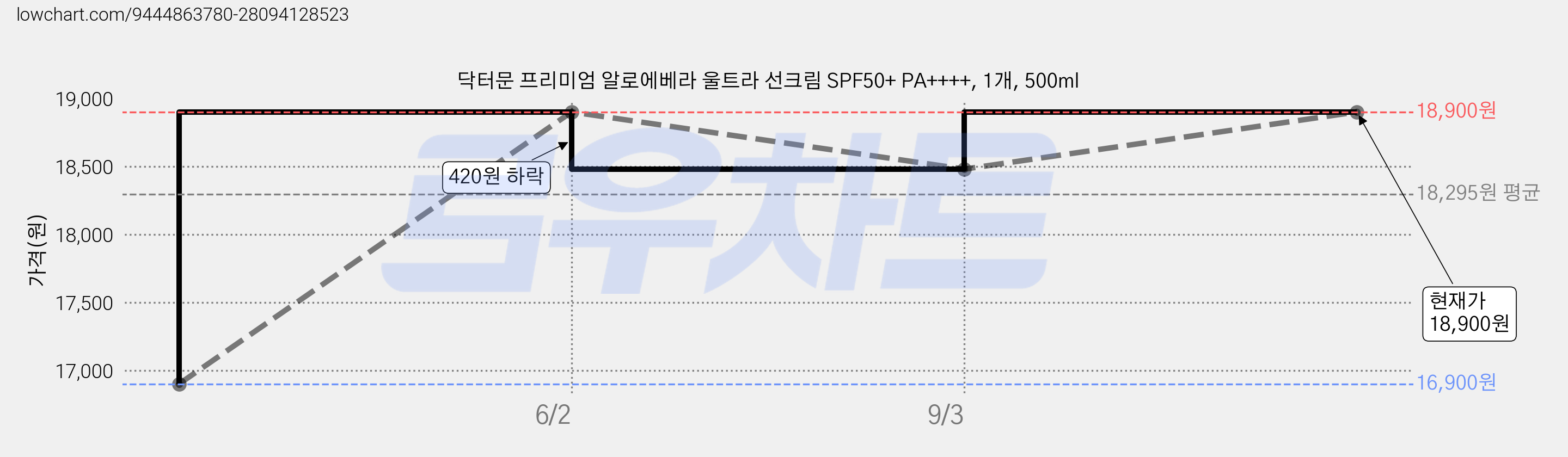 닥터문 프리미엄 알로에베라 울트라 선크림 SPF50+ PA++++, 1개, 500ml 가격 변동 차트, 현재가 18,900원, 관측 최저가 15,900원