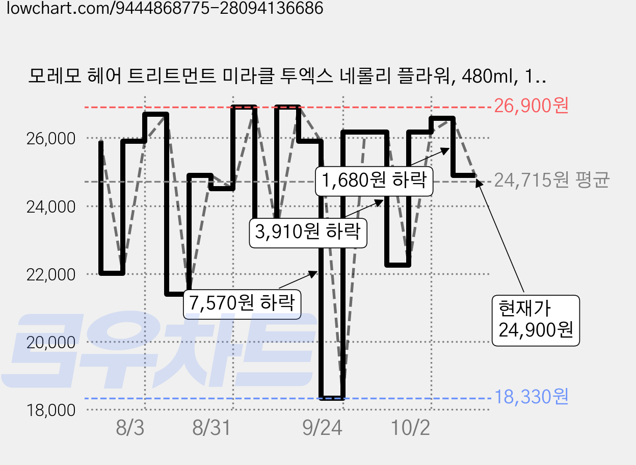 모레모 헤어 트리트먼트 미라클 투엑스 네롤리 플라워, 480ml, 1개 가격 변동 차트, 현재가 24,900원, 관측 최저가 18,330원