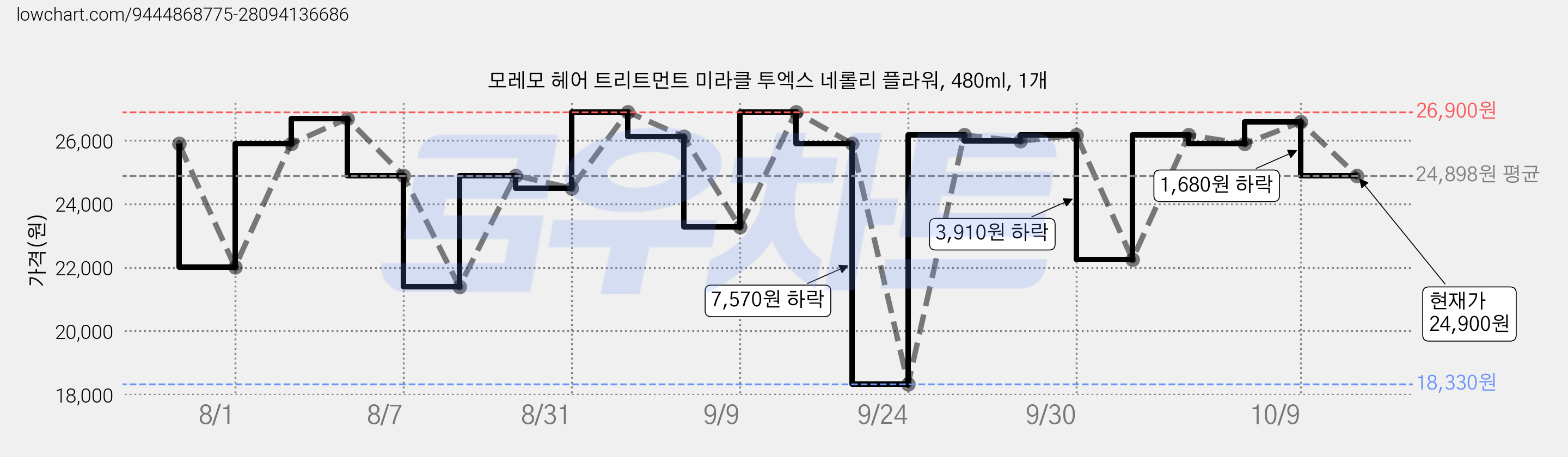 모레모 헤어 트리트먼트 미라클 투엑스 네롤리 플라워, 480ml, 1개 가격 변동 차트, 현재가 24,900원, 관측 최저가 18,330원