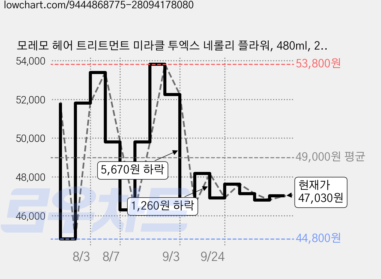 모레모 헤어 트리트먼트 미라클 투엑스 네롤리 플라워, 480ml, 2개 가격 변동 차트, 현재가 47,030원, 관측 최저가 44,800원