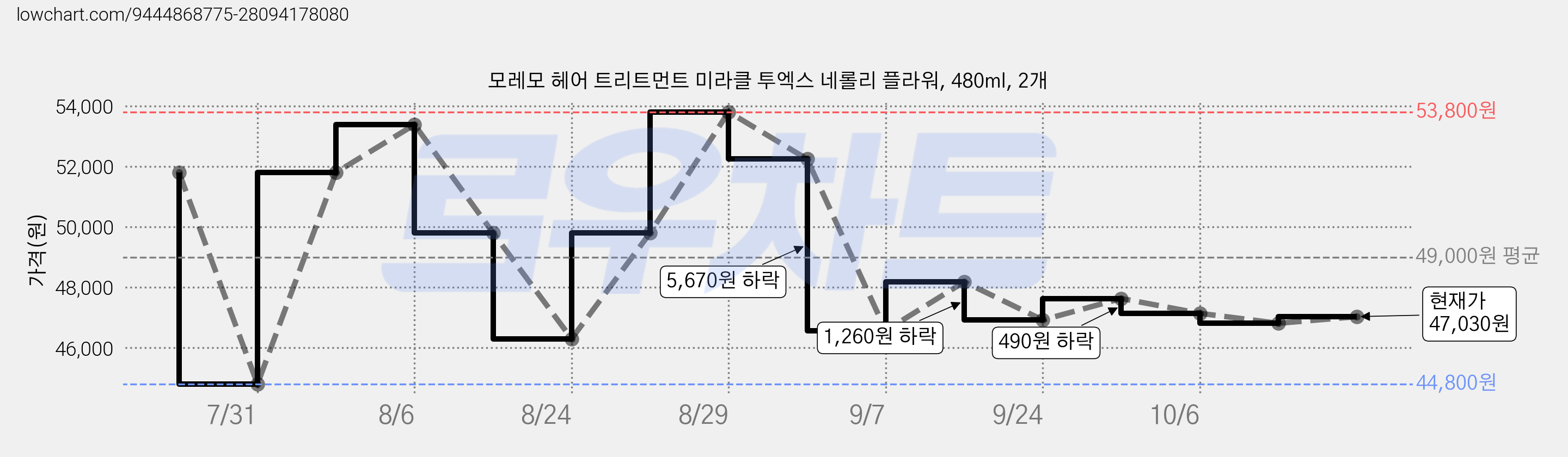 모레모 헤어 트리트먼트 미라클 투엑스 네롤리 플라워, 480ml, 2개 가격 변동 차트, 현재가 47,030원, 관측 최저가 44,800원