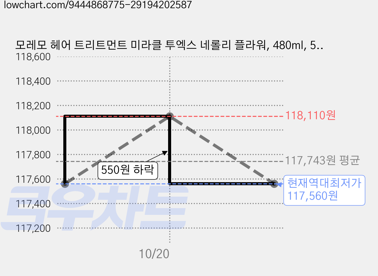 모레모 헤어 트리트먼트 미라클 투엑스 네롤리 플라워, 480ml, 5개 가격 변동 차트, 현재가 117,560원, 역대최저가