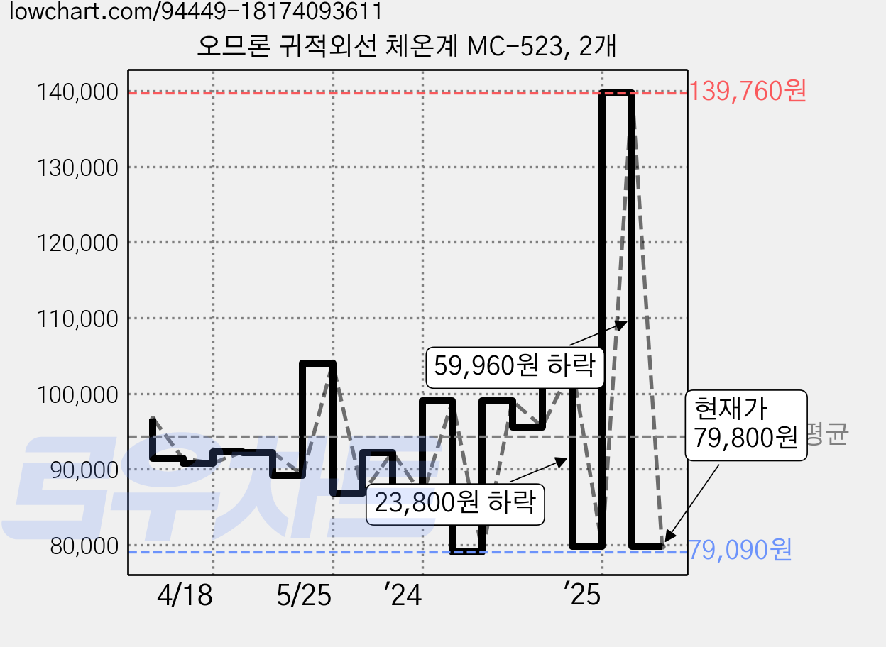 오므론 귀적외선 체온계 MC-523, 2개 가격 변동 차트, 현재가 71,820원, 역대최저가