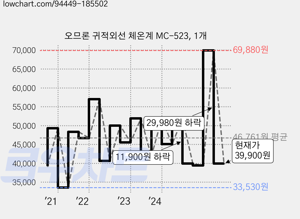 오므론 귀적외선 체온계 MC-523, 1개 가격 변동 차트, 현재가 39,900원, 관측 최저가 29,900원
