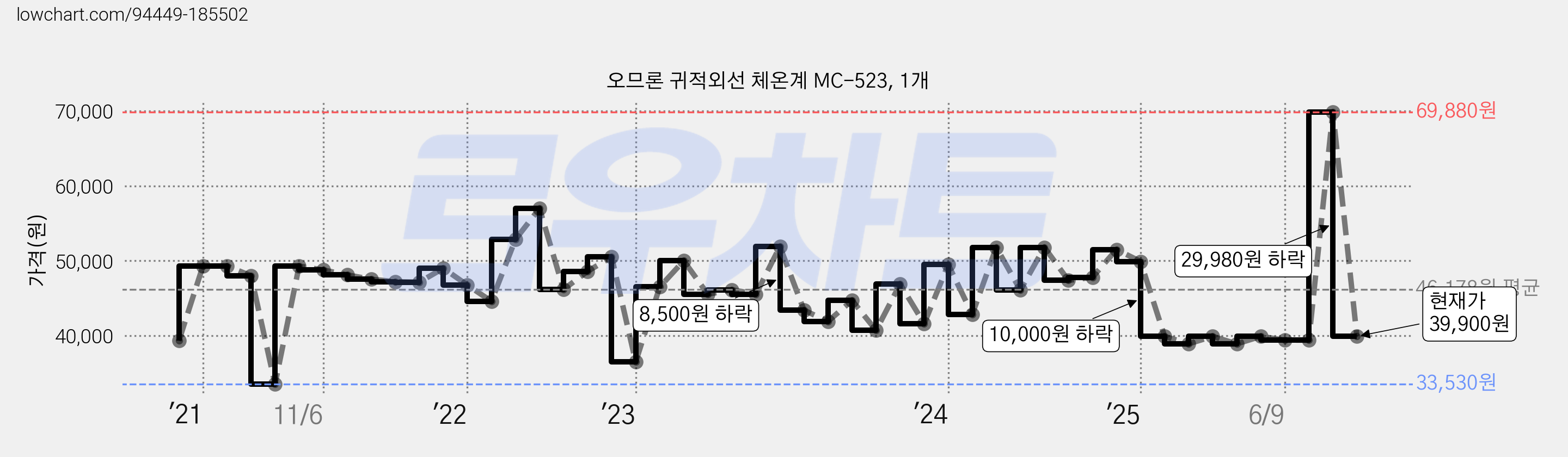 오므론 귀적외선 체온계 MC-523, 1개 가격 변동 차트, 현재가 39,900원, 관측 최저가 29,900원