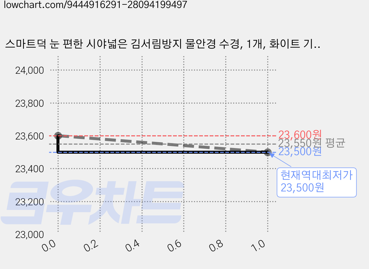 스마트덕 눈 편한 시야넓은 김서림방지 물안경 수경, 1개, 화이트 기본 가격 변동 차트, 현재가 23,500원, 역대최저가
