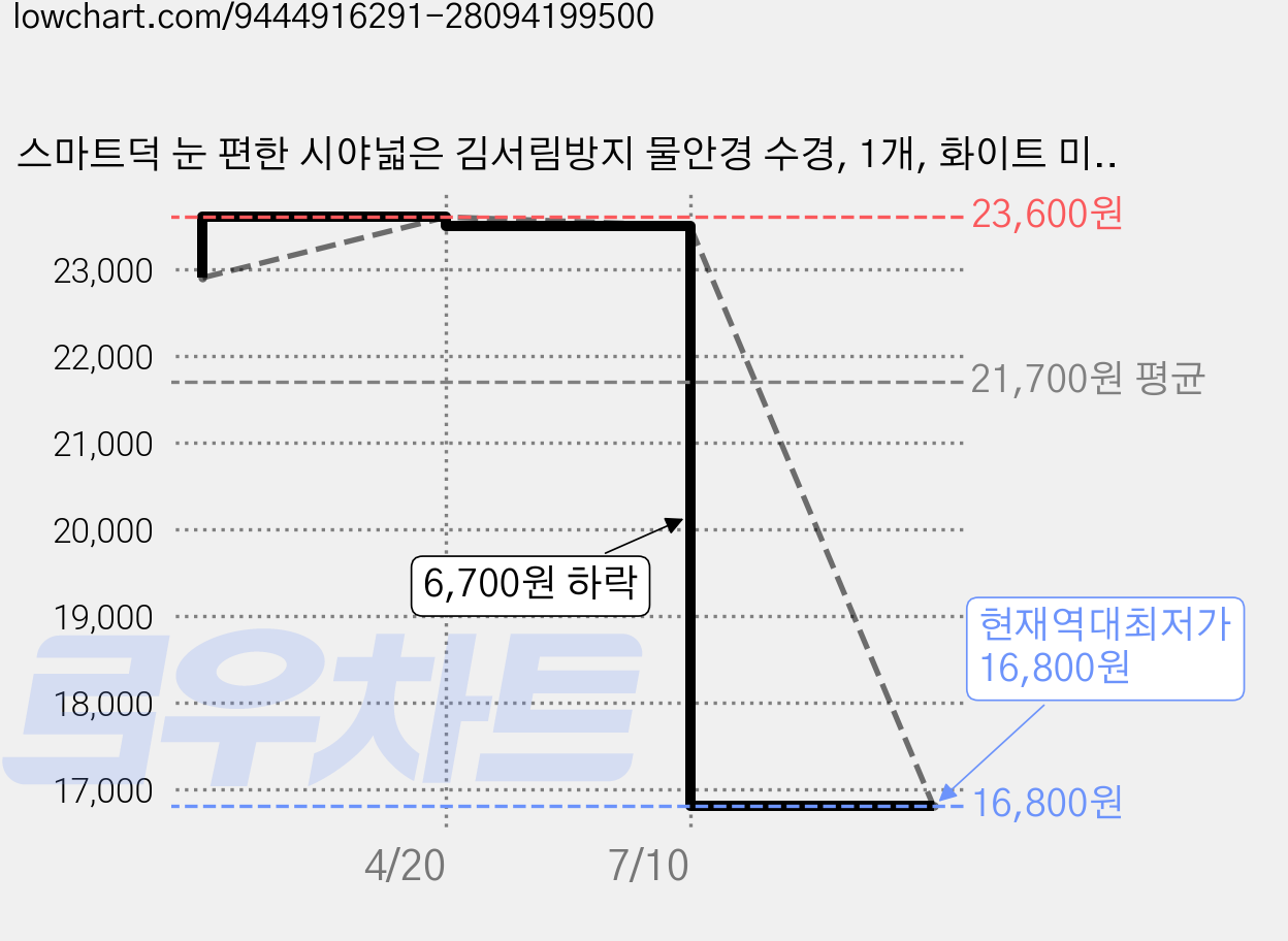 스마트덕 눈 편한 시야넓은 김서림방지 물안경 수경, 1개, 화이트 미러 가격 변동 차트, 현재가 16,800원, 역대최저가