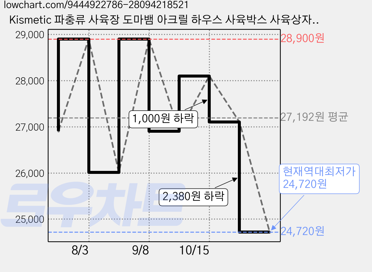 Kismetic 파충류 사육장 도마뱀 아크릴 하우스 사육박스 사육상자, 1개, 30.5*18.5*19cm블랙 가격 변동 차트, 현재가 24,720원, 역대최저가