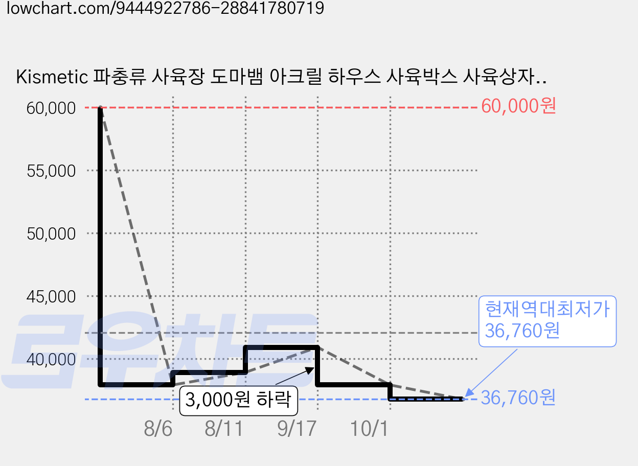 Kismetic 파충류 사육장 도마뱀 아크릴 하우스 사육박스 사육상자, 1개, 40.5*18.5*19cm블랙 가격 변동 차트, 현재가 36,760원, 역대최저가