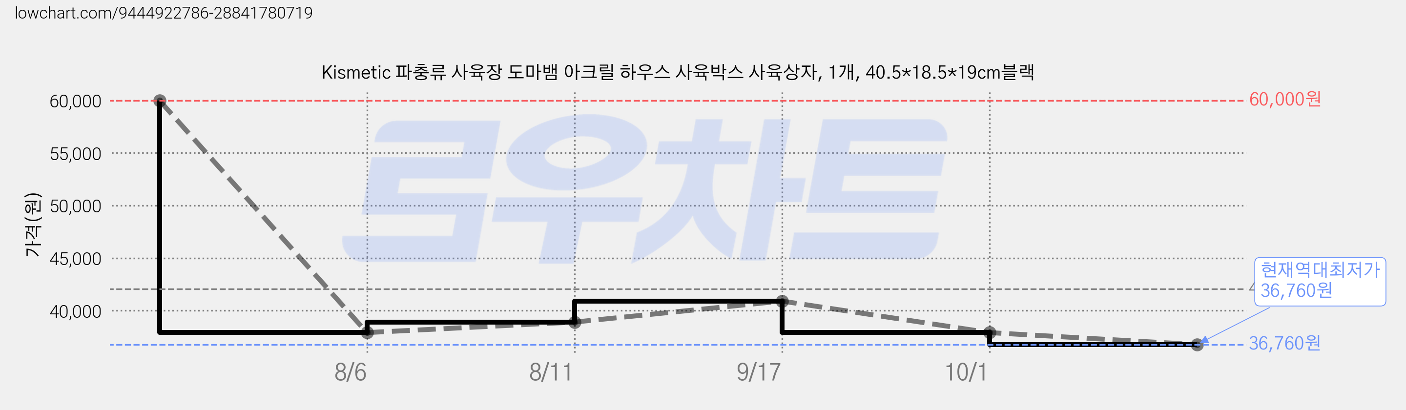 Kismetic 파충류 사육장 도마뱀 아크릴 하우스 사육박스 사육상자, 1개, 40.5*18.5*19cm블랙 가격 변동 차트, 현재가 36,760원, 역대최저가