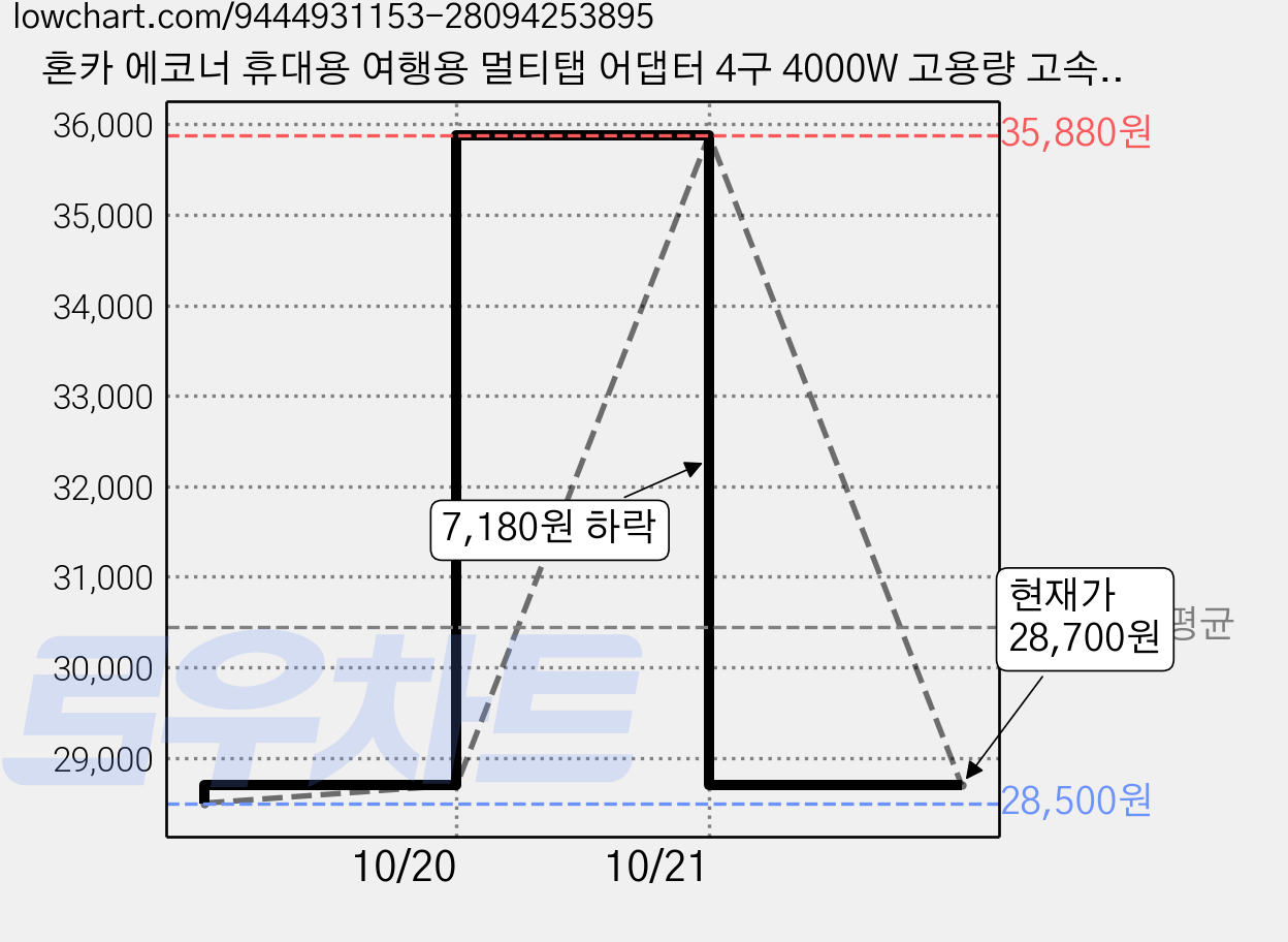 혼카 에코너 휴대용 여행용 멀티탭 어댑터 4구 4000W 고용량 고속충전기 1구 콘센트 + USB + C타입 2개 예쁜 슬림 디자인 컬러 전기릴선 전선 정리, 1개, 11 크림라벤더, 150cm 가격 변동 차트, 현재가 28,700원, 관측 최저가 28,500원