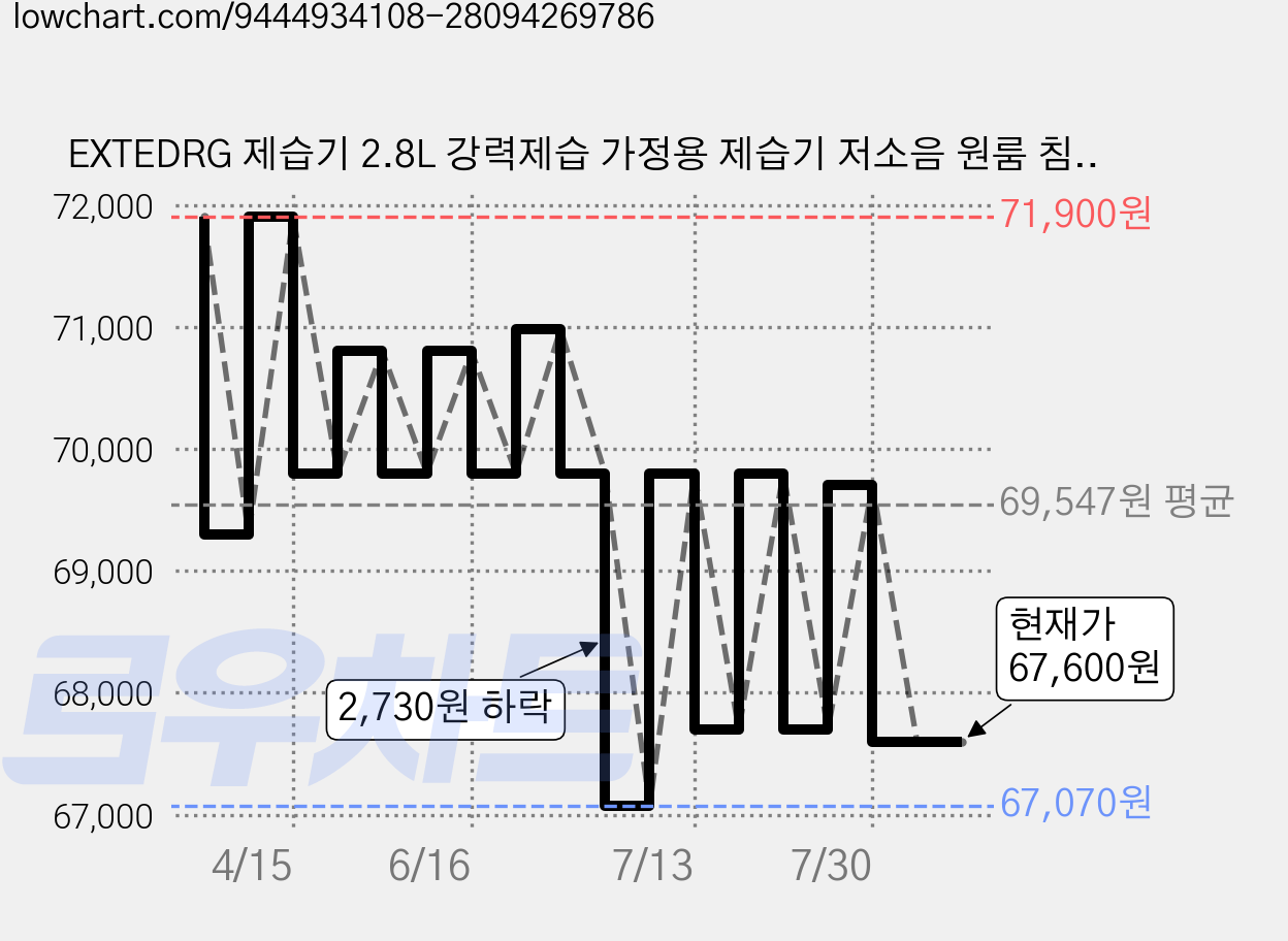 EXTEDRG 제습기 2.8L 강력제습 가정용 제습기 저소음 원룸 침실 욕실 미니 제습기 4계절겸용, D9 가격 변동 차트, 현재가 67,600원, 관측 최저가 67,070원