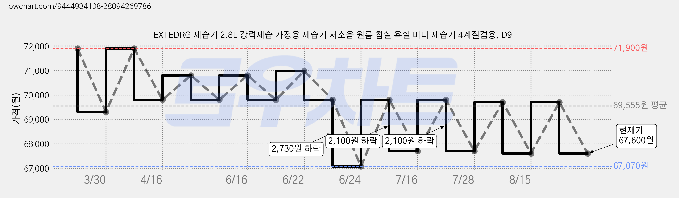 EXTEDRG 제습기 2.8L 강력제습 가정용 제습기 저소음 원룸 침실 욕실 미니 제습기 4계절겸용, D9 가격 변동 차트, 현재가 67,600원, 관측 최저가 67,070원