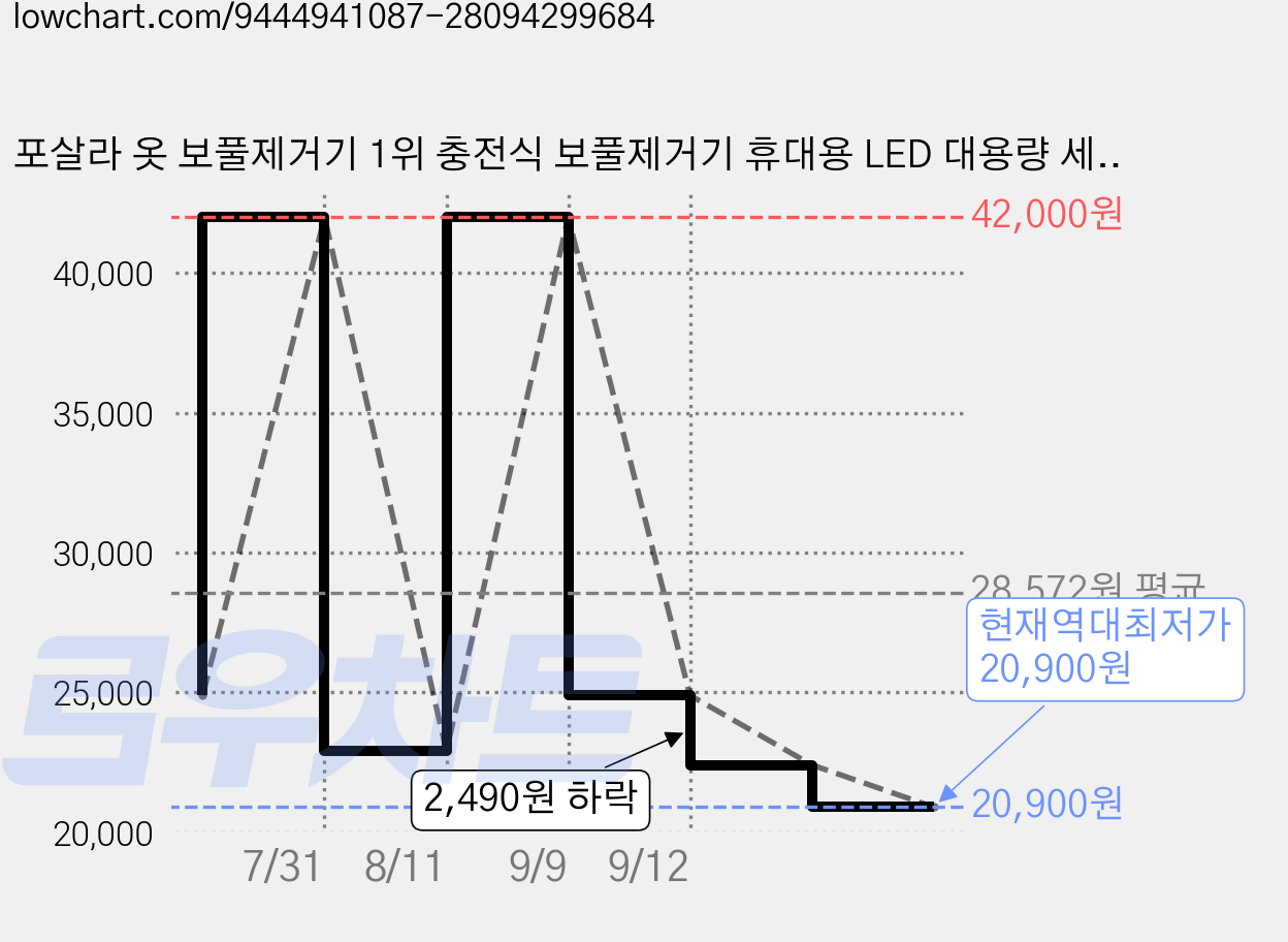 포살라 옷 보풀제거기 1위 충전식 보풀제거기 휴대용 LED 대용량 세탁소용 6중날 3단계 조절 USB 충전, 화이트, Q28 가격 변동 차트, 현재가 20,900원, 역대최저가