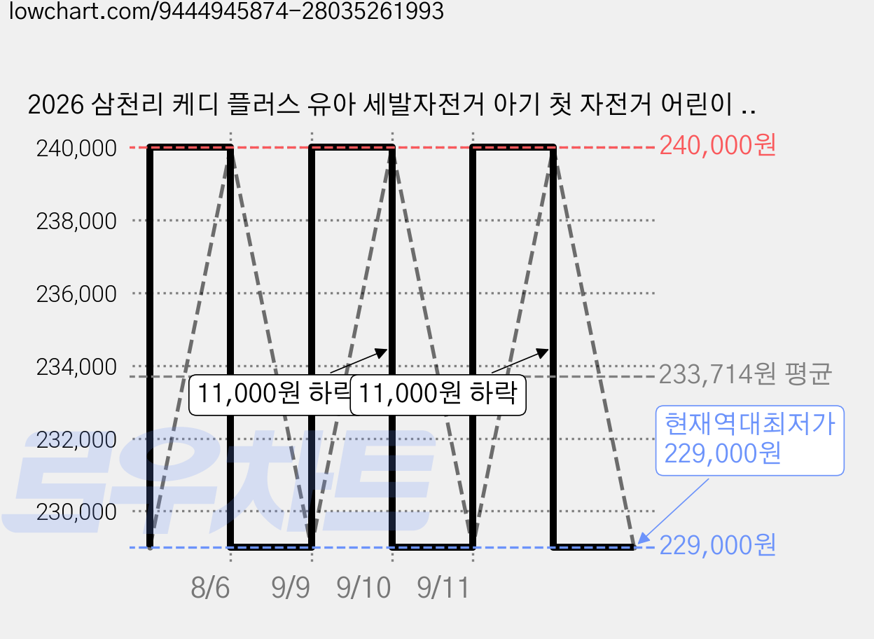 2026 삼천리 케디 플러스 유아 세발자전거 아기 첫 자전거 어린이 외출용 자전거, 블랙, 1개 가격 변동 차트, 현재가 229,000원, 역대최저가