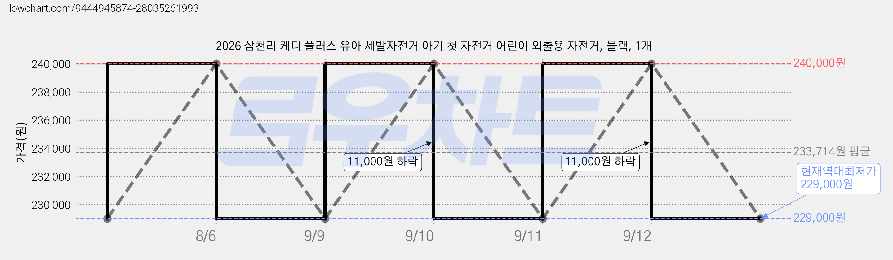 2026 삼천리 케디 플러스 유아 세발자전거 아기 첫 자전거 어린이 외출용 자전거, 블랙, 1개 가격 변동 차트, 현재가 229,000원, 역대최저가
