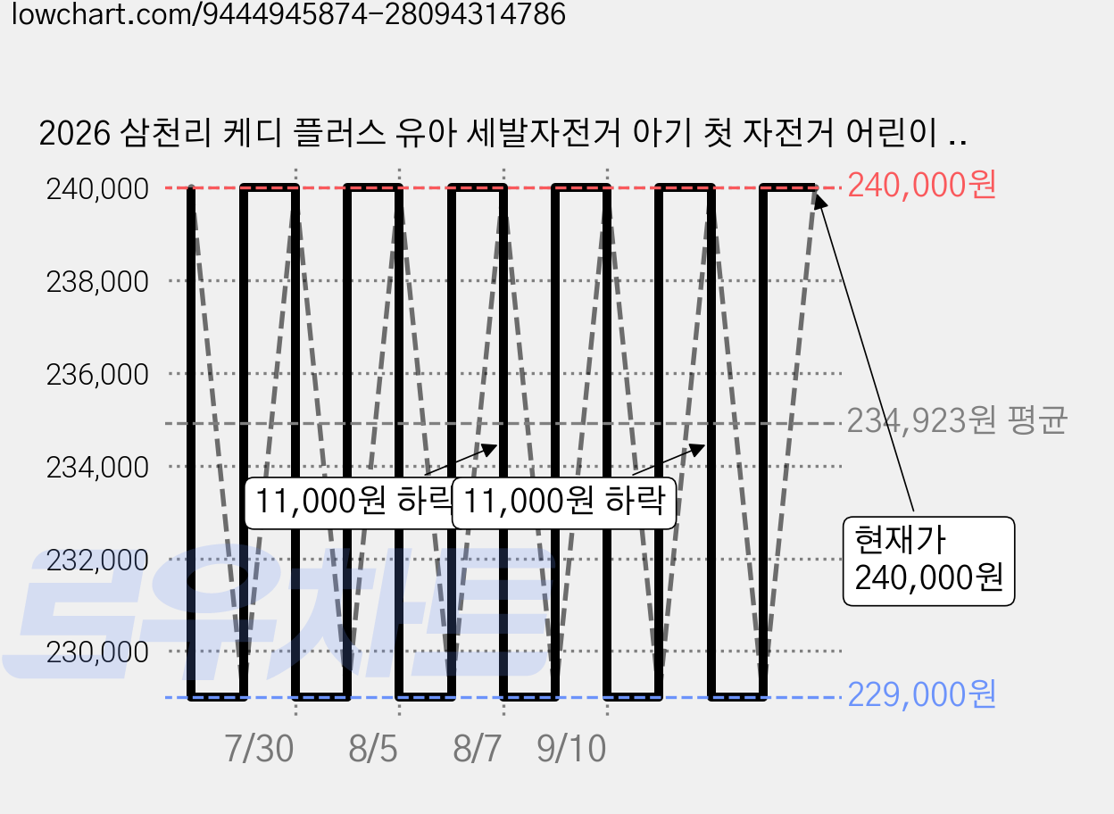2026 삼천리 케디 플러스 유아 세발자전거 아기 첫 자전거 어린이 외출용 자전거, 오트밀, 1개 가격 변동 차트, 현재가 240,000원, 관측 최저가 229,000원