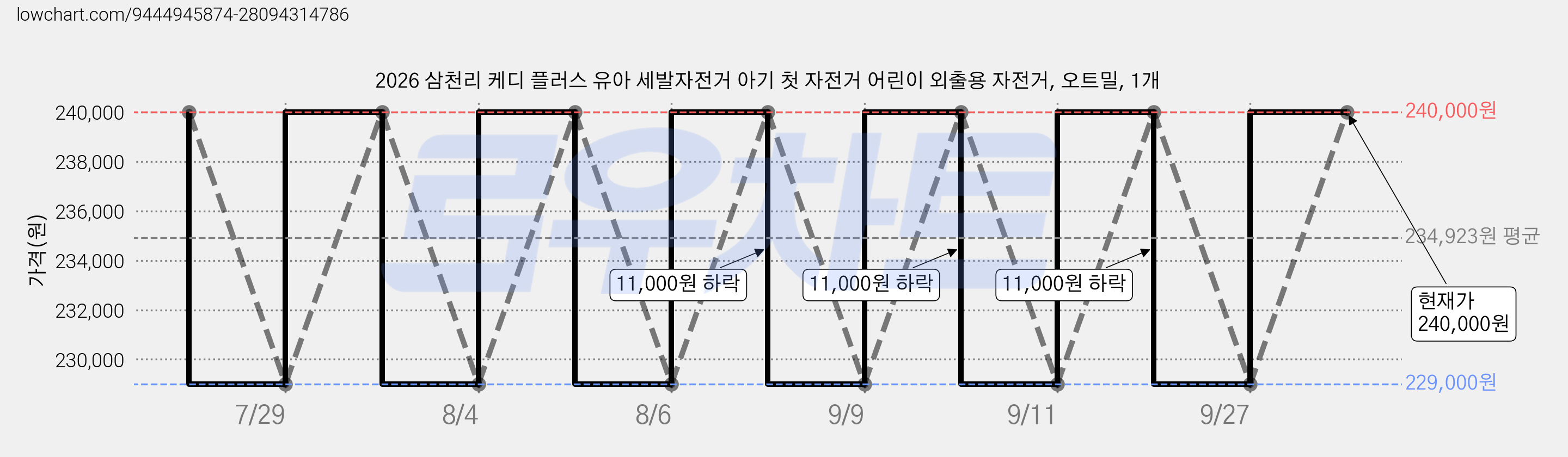 2026 삼천리 케디 플러스 유아 세발자전거 아기 첫 자전거 어린이 외출용 자전거, 오트밀, 1개 가격 변동 차트, 현재가 240,000원, 관측 최저가 229,000원