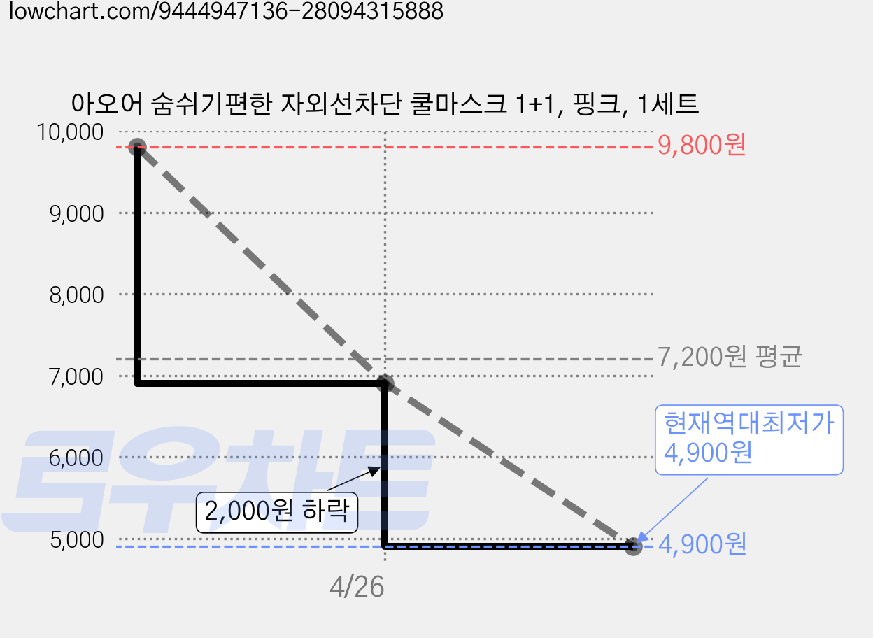 아오어 숨쉬기편한 자외선차단 쿨마스크 1+1, 핑크, 1세트 가격 변동 차트, 현재가 4,900원, 역대최저가