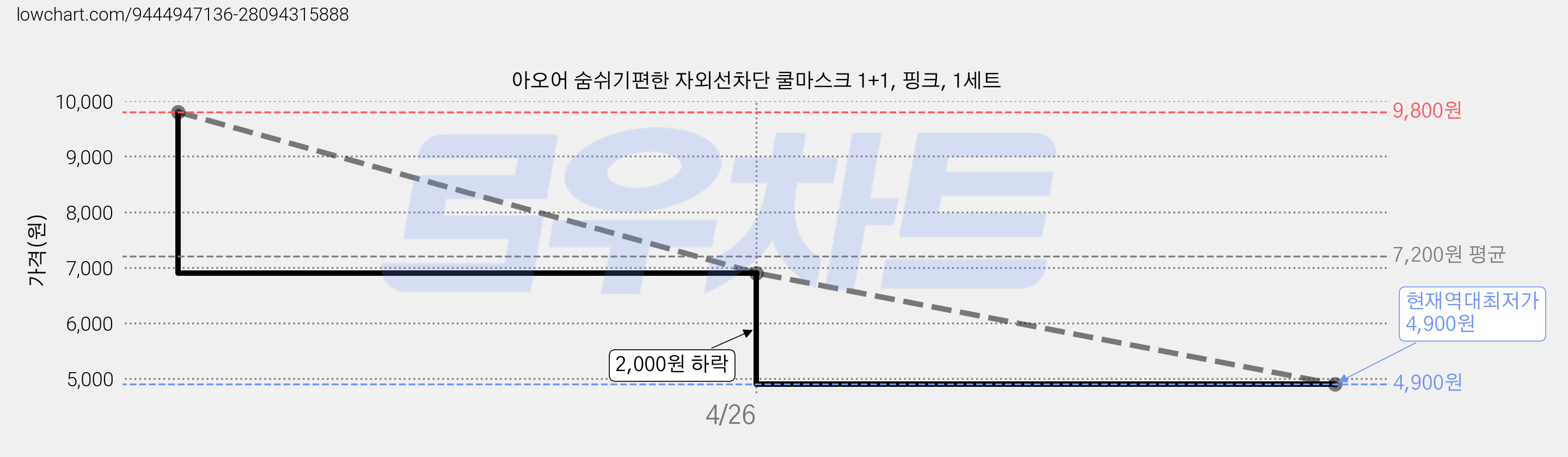 아오어 숨쉬기편한 자외선차단 쿨마스크 1+1, 핑크, 1세트 가격 변동 차트, 현재가 4,900원, 역대최저가