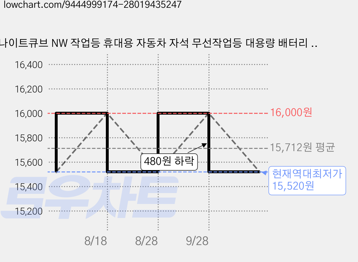 나이트큐브 NW 작업등 휴대용 자동차 자석 무선작업등 대용량 배터리 4000mah, 1개, NW1(자석1개, 각도조절 불가) 가격 변동 차트, 현재가 15,520원, 역대최저가