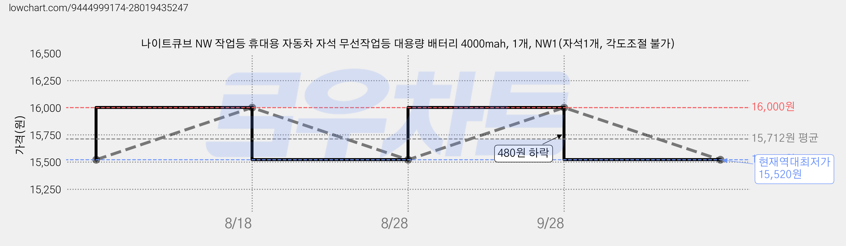 나이트큐브 NW 작업등 휴대용 자동차 자석 무선작업등 대용량 배터리 4000mah, 1개, NW1(자석1개, 각도조절 불가) 가격 변동 차트, 현재가 15,520원, 역대최저가