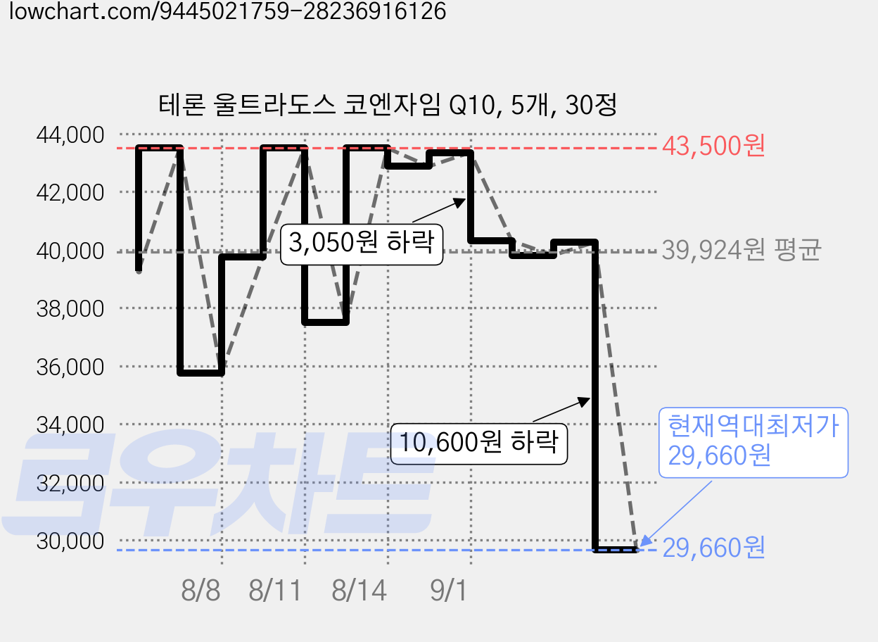 테론 울트라도스 코엔자임 Q10, 5개, 30정 가격 변동 차트, 현재가 29,660원, 역대최저가