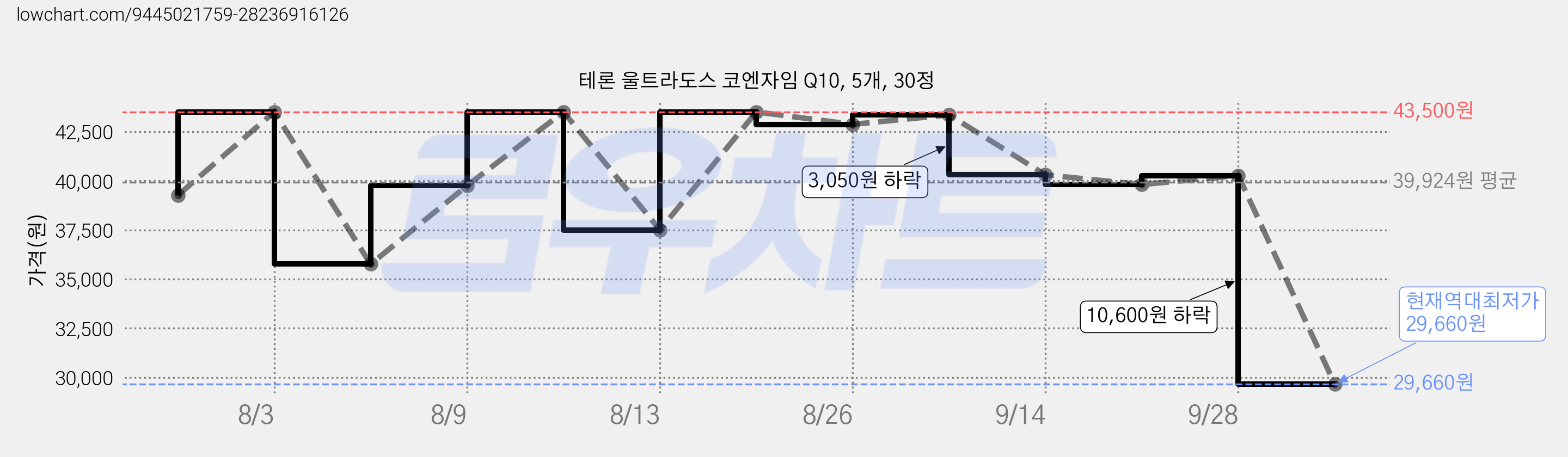 테론 울트라도스 코엔자임 Q10, 5개, 30정 가격 변동 차트, 현재가 29,660원, 역대최저가