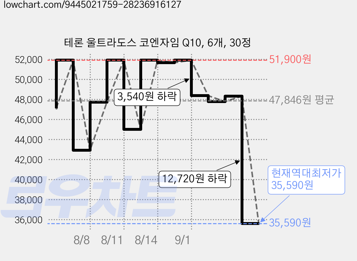 테론 울트라도스 코엔자임 Q10, 6개, 30정 가격 변동 차트, 현재가 35,590원, 역대최저가
