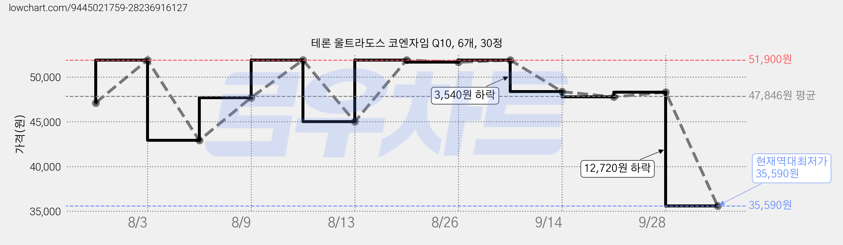 테론 울트라도스 코엔자임 Q10, 6개, 30정 가격 변동 차트, 현재가 35,590원, 역대최저가
