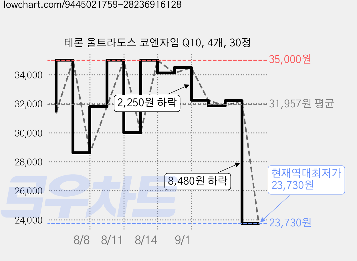 테론 울트라도스 코엔자임 Q10, 4개, 30정 가격 변동 차트, 현재가 23,730원, 역대최저가