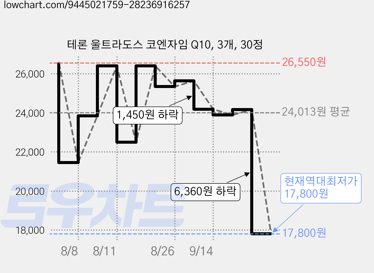테론 울트라도스 코엔자임 Q10, 3개, 30정 가격 변동 차트, 현재가 17,800원, 역대최저가