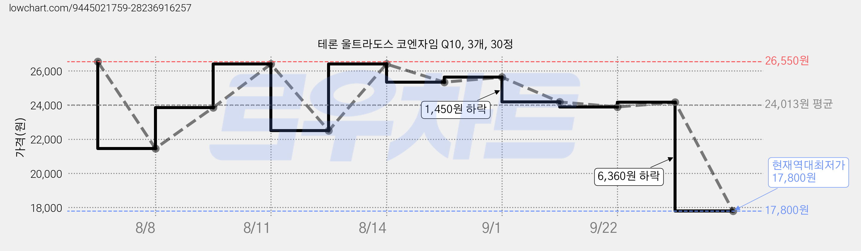 테론 울트라도스 코엔자임 Q10, 3개, 30정 가격 변동 차트, 현재가 17,800원, 역대최저가