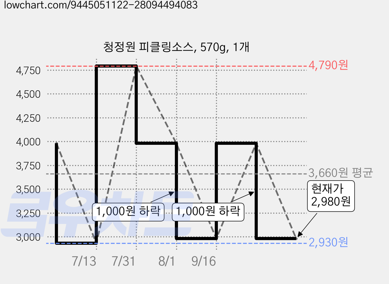 청정원 피클링소스, 570g, 1개 가격 변동 차트, 현재가 2,980원, 관측 최저가 2,930원