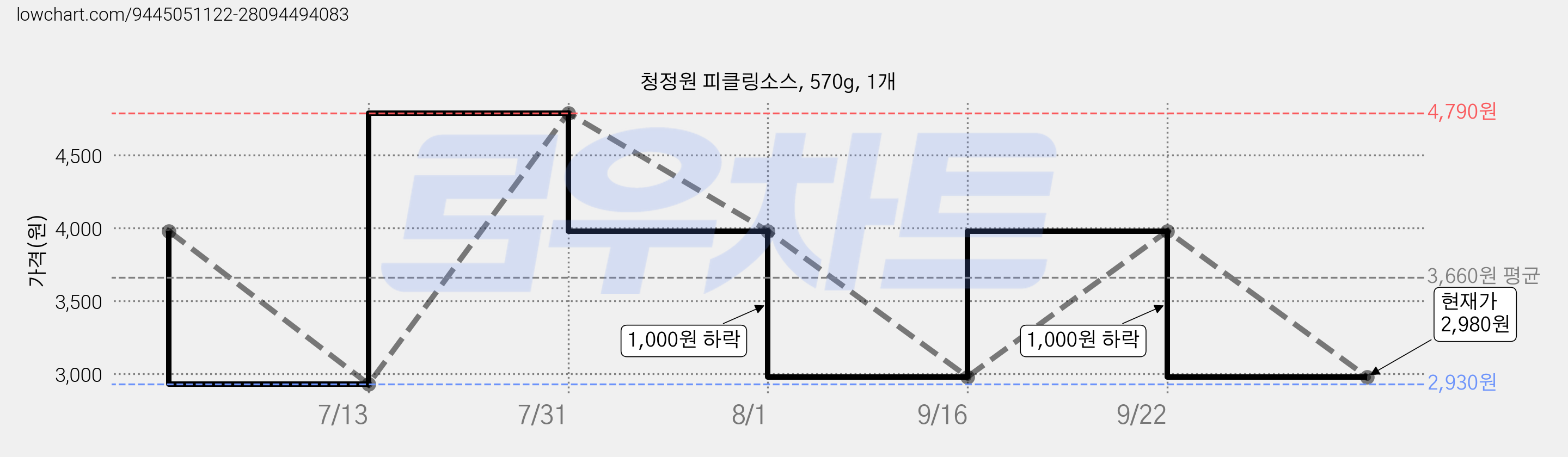 청정원 피클링소스, 570g, 1개 가격 변동 차트, 현재가 2,980원, 관측 최저가 2,930원