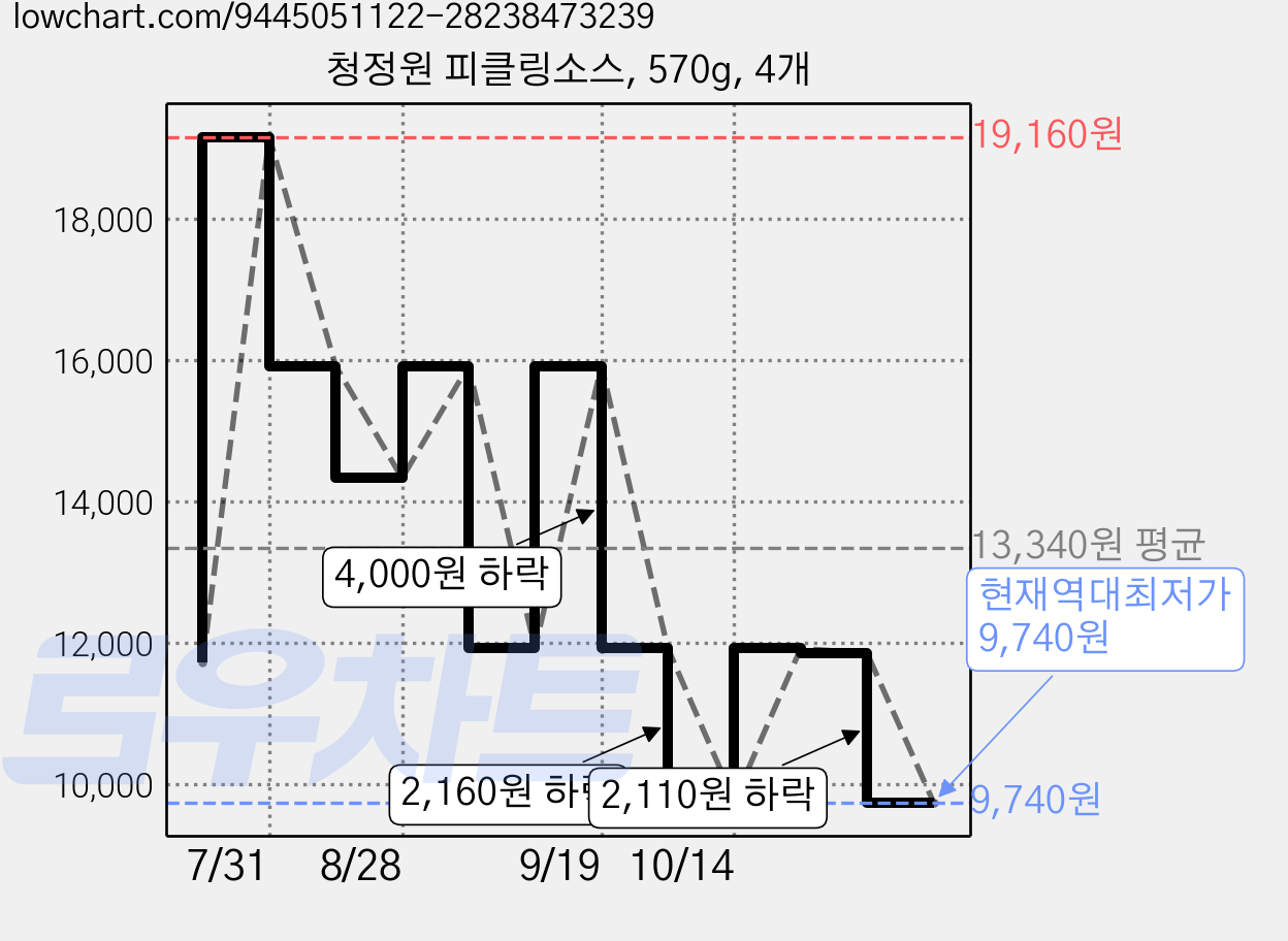 청정원 피클링소스, 570g, 4개 가격 변동 차트, 현재가 9,740원, 역대최저가