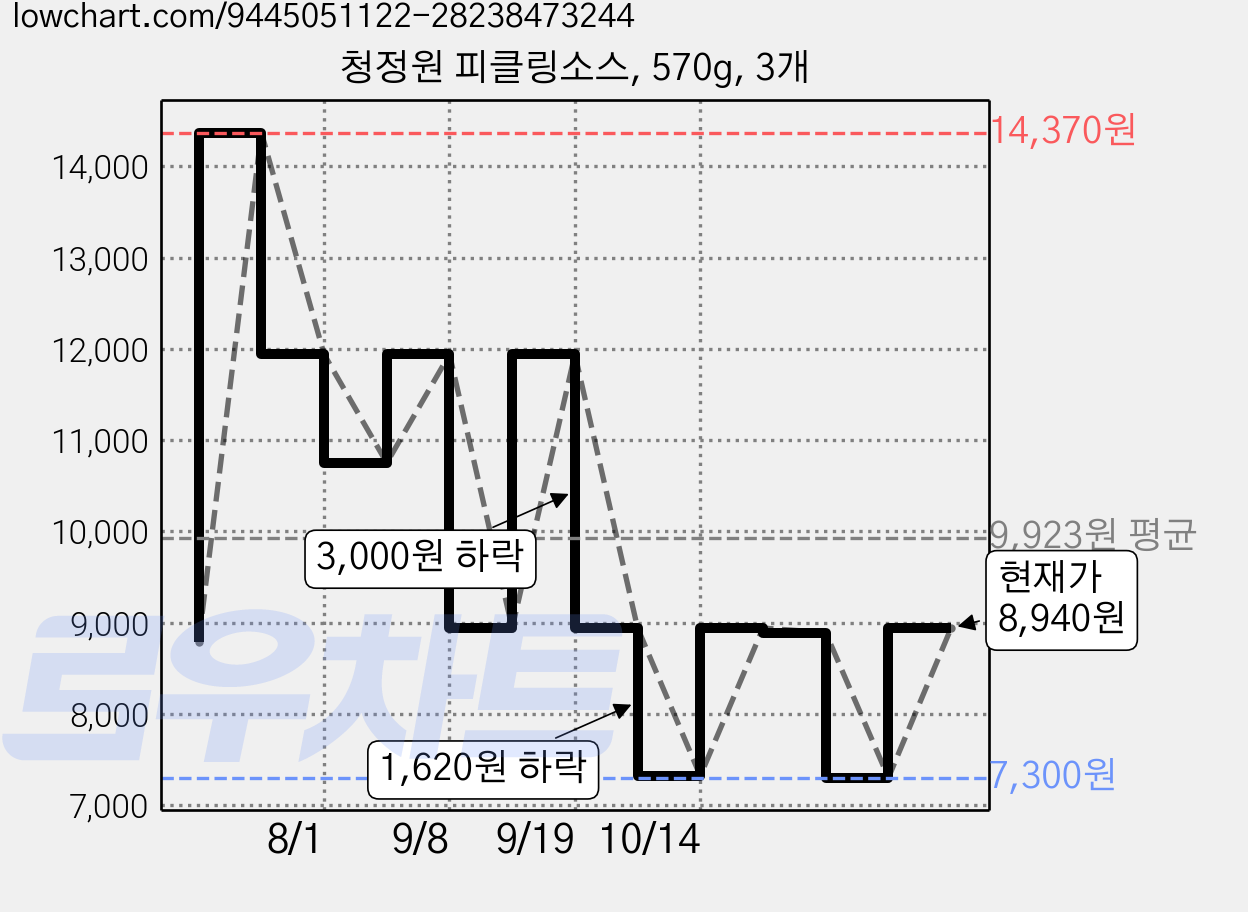 청정원 피클링소스, 570g, 3개 가격 변동 차트, 현재가 8,940원, 관측 최저가 7,300원